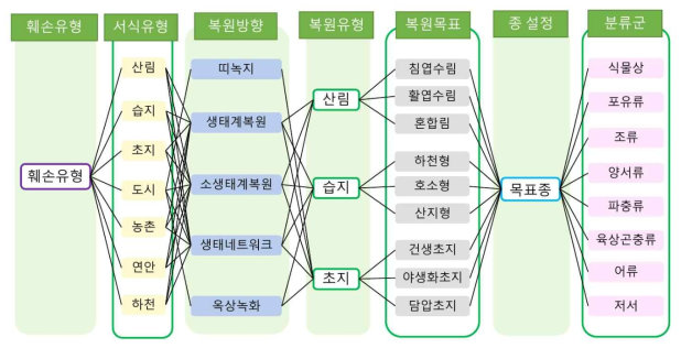 훼손지 복원 과정