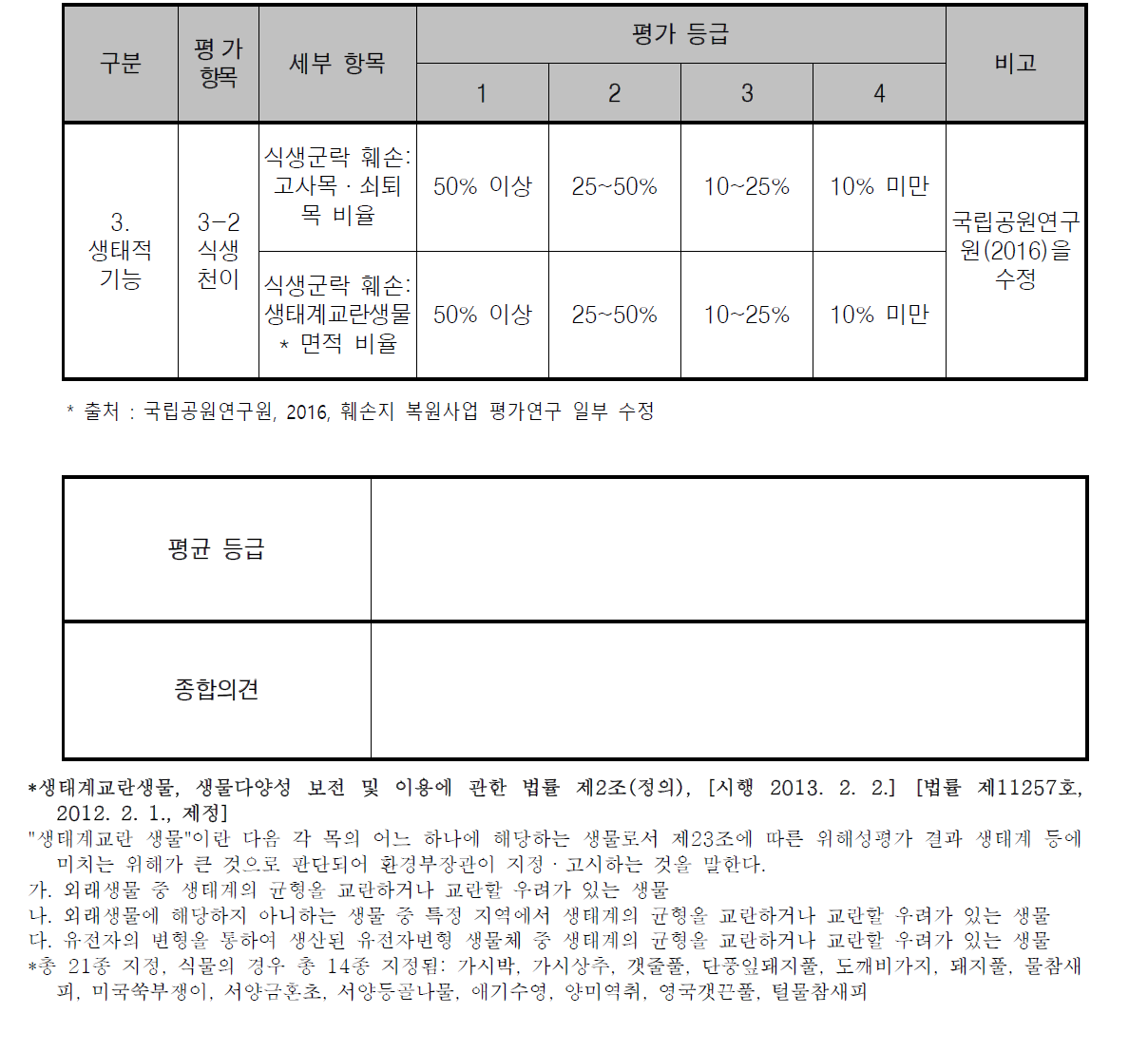 훼손 대상지 진단평가 표 (생태적 기능, 식생천이)