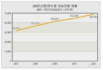 [파킨슨병] 연도별 진료인원 현황. 출처:datanews 재가공
