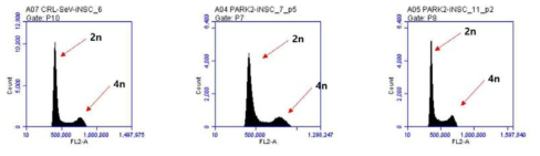 Cell ploidy analysis of PARK2-iNSC