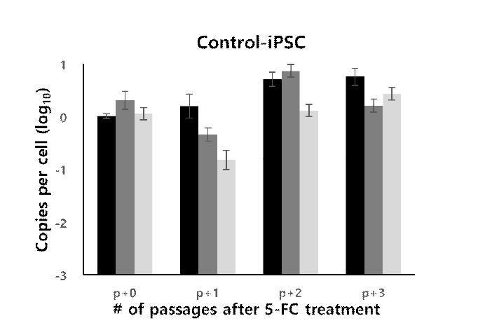 Quantitative PCR analysis of total residual episomal vectors in control-iPSC