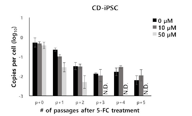 Quantitative PCR analysis of total residual episomal vectors in CD-iPSC. The total residual episomal vectors were estimated from observed threshold cycle values of EBNA-1 and FBXO15. Passaging was done every 5 to 7 days of cultures and all samples were harvested on the time to passaging. N.D.; Not Detected