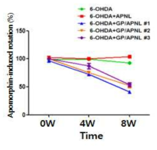 GO-PEI-mRNA도입을 통환 신경질환 마우스 모델 회전행동 변화 분석