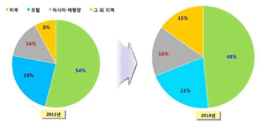 지역별 줄기세포 시장현황 및 전망