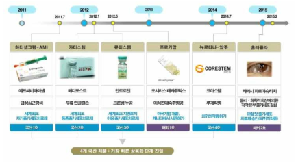 글로벌 줄기세포치료제 승인 현황