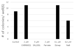 The number of appeared colonies