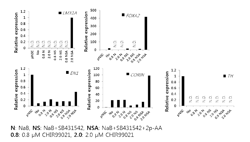 iDP related gene expression analysis of #114 experiment by qRT-PCR