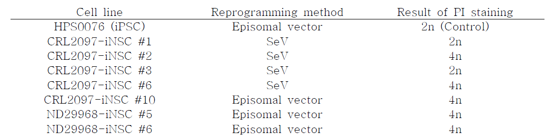 PI staining result of iNSC