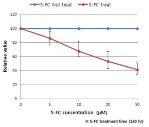 Confirmation of CD gene function in human cell