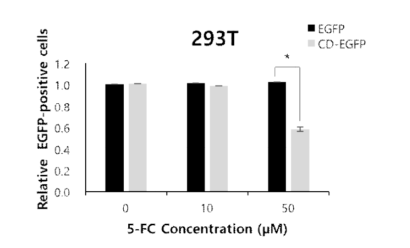 FACS analysis for EGFP-expressing cells on day 6 after 5-FC treatment. All the values are relative to ratio of EGFP-positive cells in 0 μM controls