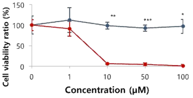 Cell viability analysis for variable concentration of 5-FC and 5-FU in HuES9. *P < 0.05; **P < 0.01; ***P < 0.001 by Student’s t-test