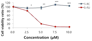 Cell viability analysis for variable concentration of 5-FC and 5-FU in H9. *P < 0.05; **P < 0.01; ***P < 0.001 by Student’s t-test