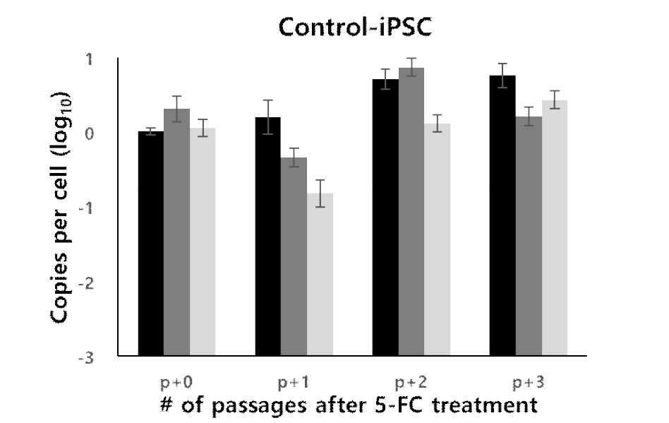 Quantitative PCR analysis of total residual episomal vectors in control-iPSC