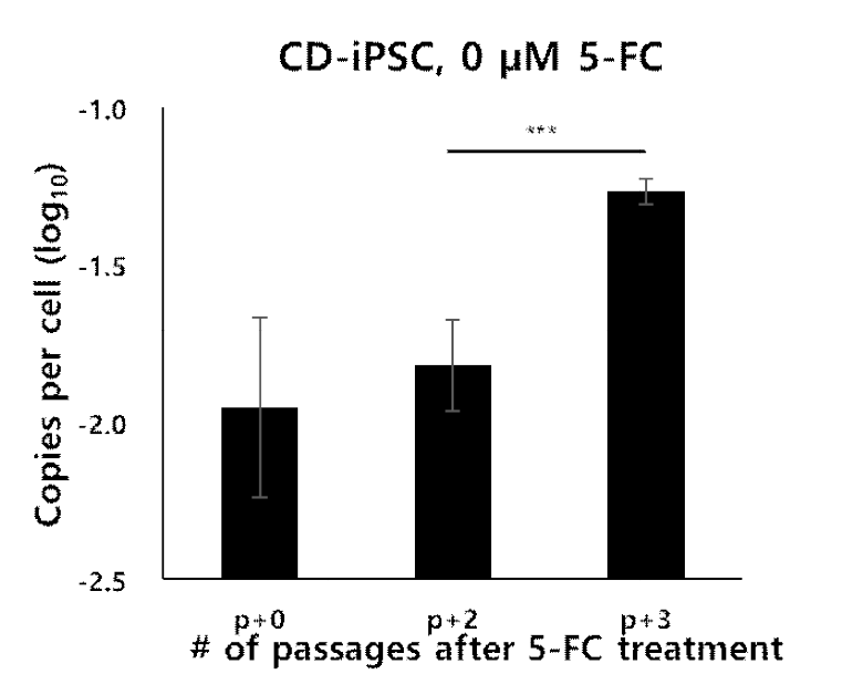 Quantitative PCR analysis of total residual episomal vectors in CD-iPSC without 5-FC. ***P < 0.001 by Student’s t-test