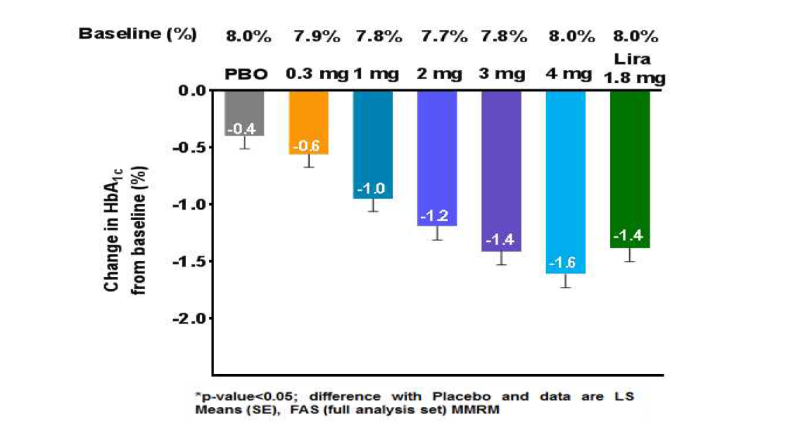 Change in HbA1c from baseline (%) at 13 weeks