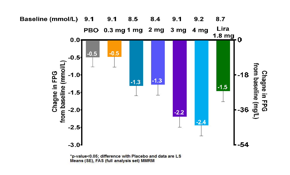 Change in fast plasma glucose from baseline (%) at Week 13