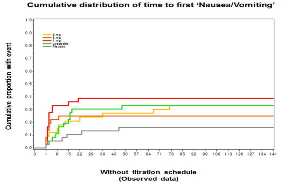 Cumulative distribution of time to the first ‘Nausea’(a) ‘Vomiting’(b), ‘Mild Vomiting’(c) and ‘Moderate Vomiting’(d) in the HM-EXC-203 study