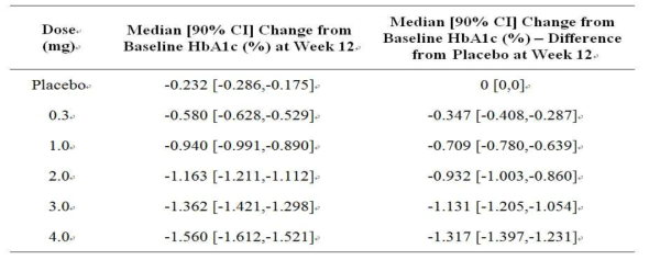 Model Predicted Median and 90% Confidence Interval at Week 12 for Change from Baseline HbA1c (%) and Change from HbA1c (%) – Difference from Placebo for HM-EXC-203 Study