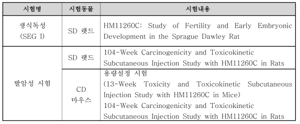 non-clinical toxicity studies for phase 3 and BLA