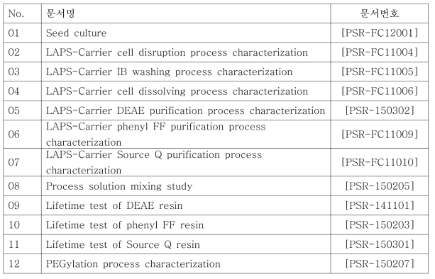 Document list for Process Characterization