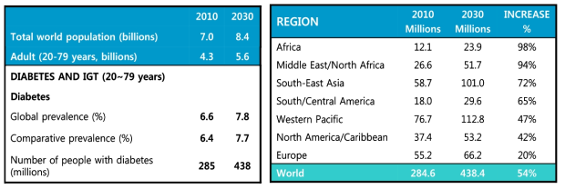 글로벌 당뇨환자 예측 (20-79 years), 2010-2030 (International Diabetes Federation)