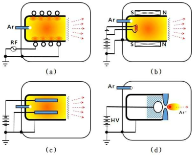 이온빔 소스 구동 개념도; (a) Induc Char. Pac. (ICP) 형, (b) 필라멘트형, (c) Cnduc Char. Pac. (CCP) 형, (d) 전하 반발형