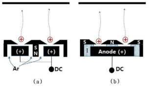 애노드 형 이온빔 소스 내부 구성도; (a) 확산형, (b) 전하 반발형