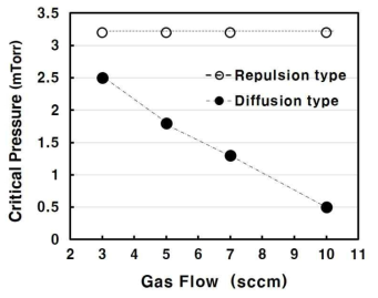 확산형 이온빔 소스(●)와 반발형 이온빔 소스(○)의 주입 가스량에 따른 임계 압력 특성