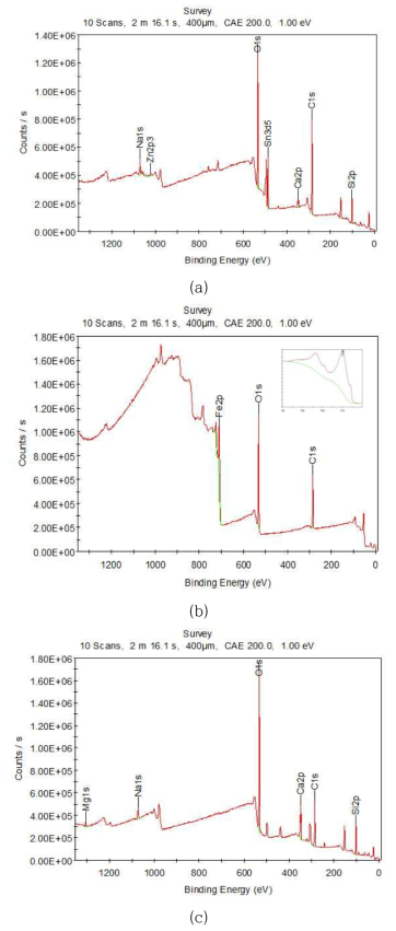 이온빔 처리한 유리 시편에 대한 XPS 스펙트럼 비교; (a) 기준 시편, (b) 비정상 이온빔 처리된 시편, (c) 정상 이온빔 처리된 시편