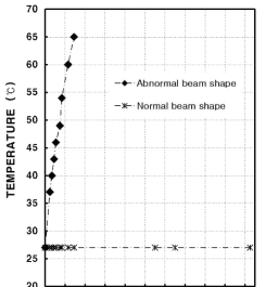 정상 빔과 비정상 빔에 의한 발열 특성