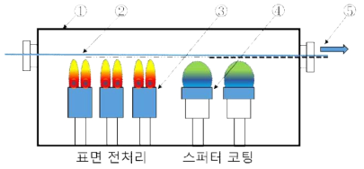 이온빔 소스와 동일 압력에서 구동하는 롤투롤 스퍼터링 장치 개요도. ① 진공 챔버, ③ 이온빔 소스, ④ 스퍼터 캐소드