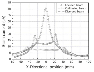 동일 지점의 측정 위치에 따른 이온 전류; △ focused beam, □ standard beam, ○ diverged beam