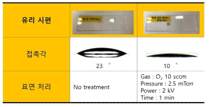 유리 표면 처리 후 접촉각 측정 결과