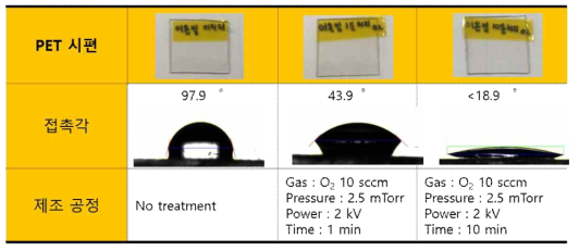 유리 표면 처리 후 접촉각 측정 결과
