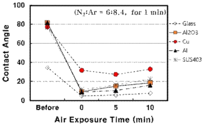 무기물 표면의 접촉각 특성. (출처, 고미야마(일본)사 공동시험 결과)