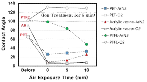 유기물 표면의 접촉각 특성. (출처, 고미야마(일본)사 공동시험 결과)