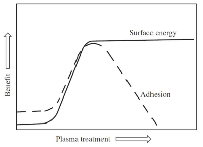 표면처리 후 표면 에너지 상태와 부착력 특성 관계. (출처, C.A. Bishop, “Vacuum deposition onto web, films and foils” 2nd edition, Elsevier, 187 (2011).)