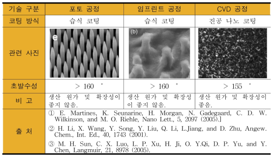 초발수성 공법 및 결과 비교