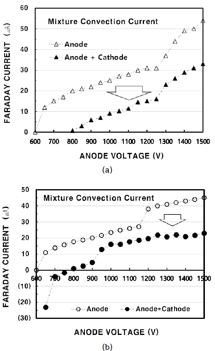 캐소드와 애노드 플라즈마 혼합 전류 측정 결과
