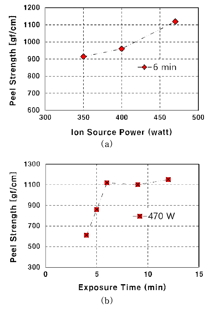 PI 표면 처리 조건에 따른 peel strength 특성