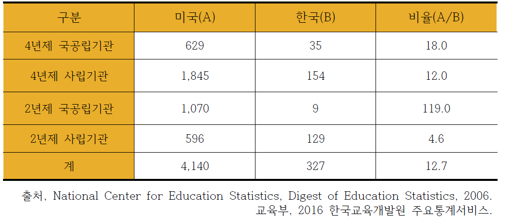 미국과 국내 교육기관 현황 비교