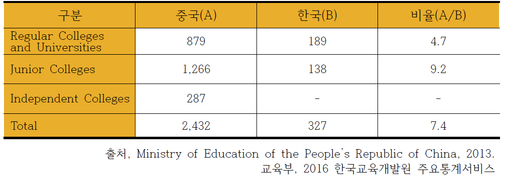 중국과 국내 교육기관 현황 비교