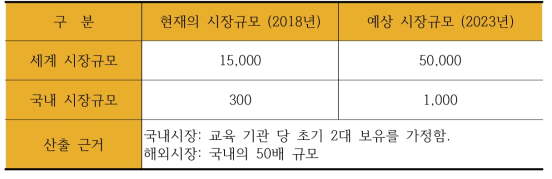 현재 및 미래의 국내·외 교육 훈련 시장규모. (단위 : 억원)