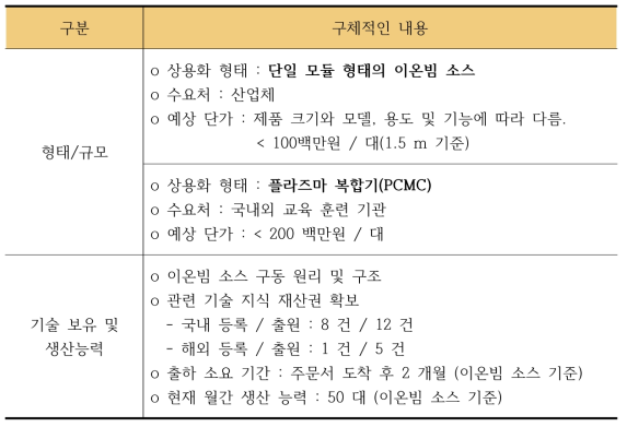 본 사업과 관련된 사업화 대상 품목