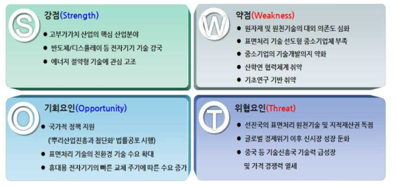 표면처리 산업의 SWOT 분석