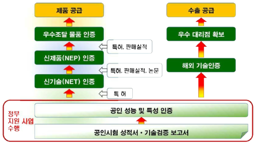 시장 진입을 위한 사업화 전략 체계도