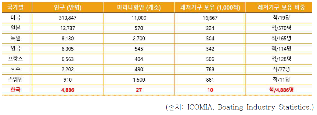 국가별 마리나 항만, 레저 보트 기구 보유 비교
