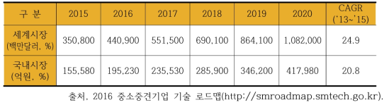 초정밀 표면, 박막 제조 및 성형 분야의 국내외 시장 규모 및 전망