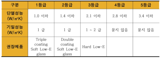 창호에너지 효율 등급제, 2012년 시행. (출처: 정부 공식 발표자료)