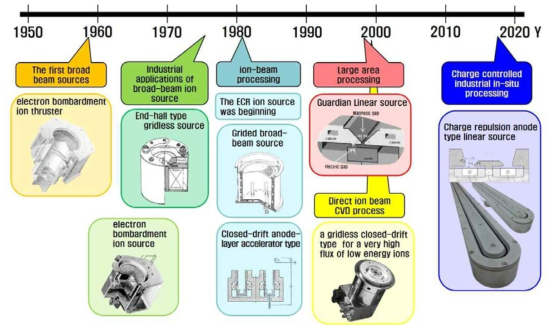 이온빔 소스의 발전 동향